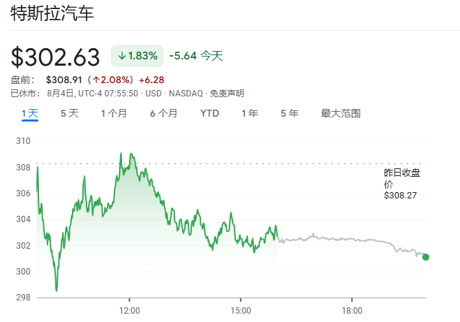 290亿美元！特斯拉批准向马斯克授予9600万股限制性股票奖励