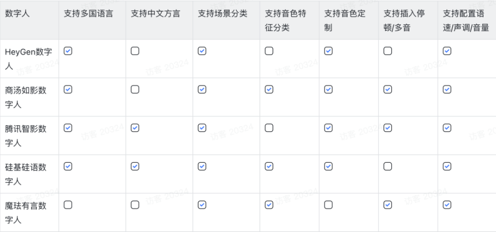 非凡产研｜5大主流AI数字人产品深度测评 · 原文图片 12