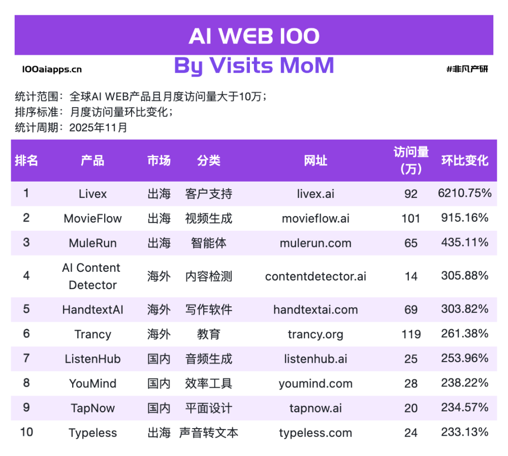 这 13 个增速最快的AI应用真正收割的是用户的情绪与安全感｜2025年11月AI百强榜 · 原文图片 1