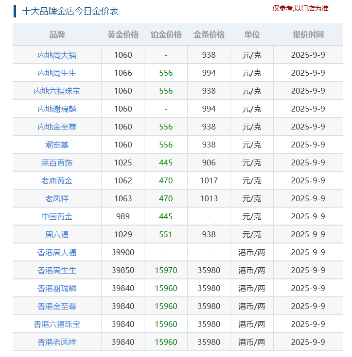 涨涨涨！黄金又创下新高 国内黄金饰品最高报价达到1066元／克