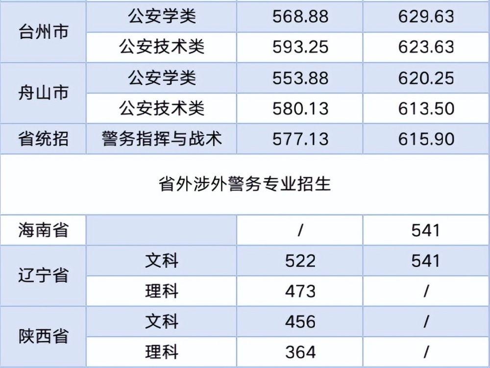 6,浙江警察学院2021年三位一体综合评价录取分数线从招生人数看,总