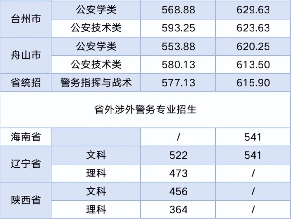6,浙江警察学院2021年"三位一体"综合评价录取分数线从招生人数看,总
