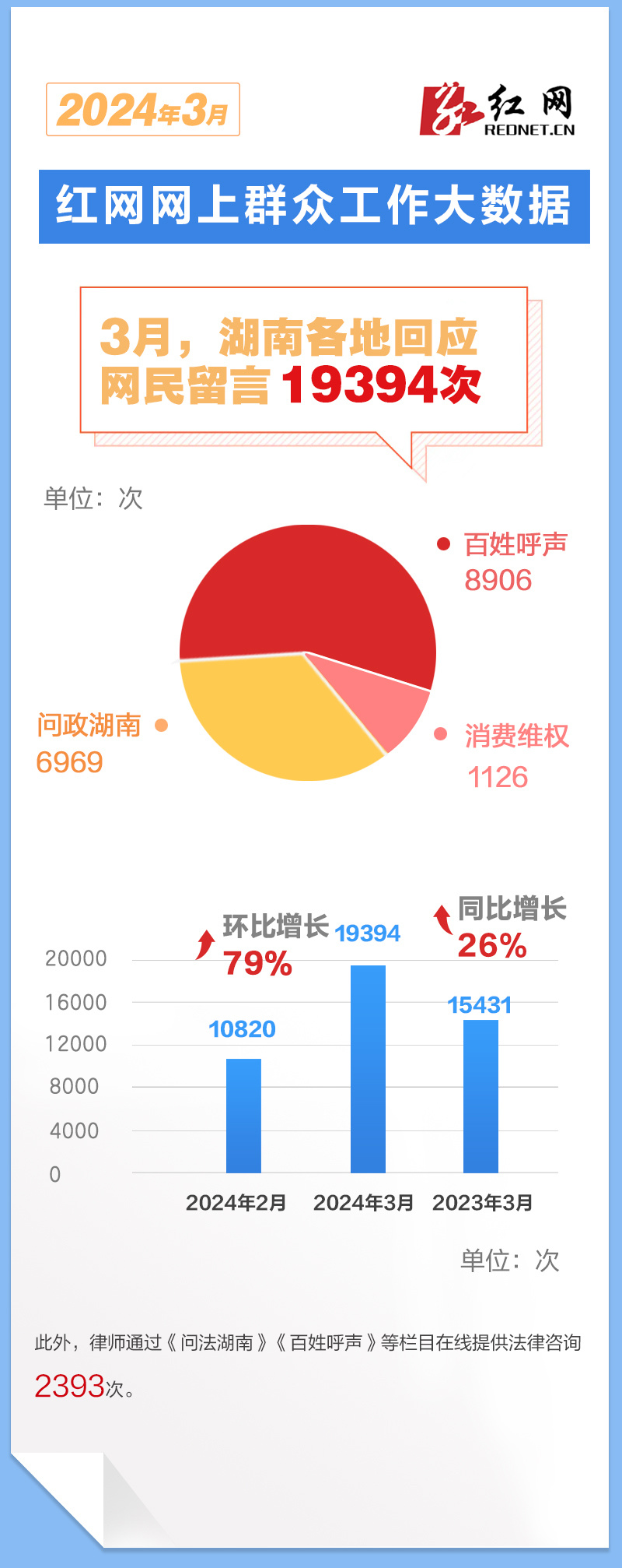 3月湖南各地回应网民留言19394次_腾讯新闻
