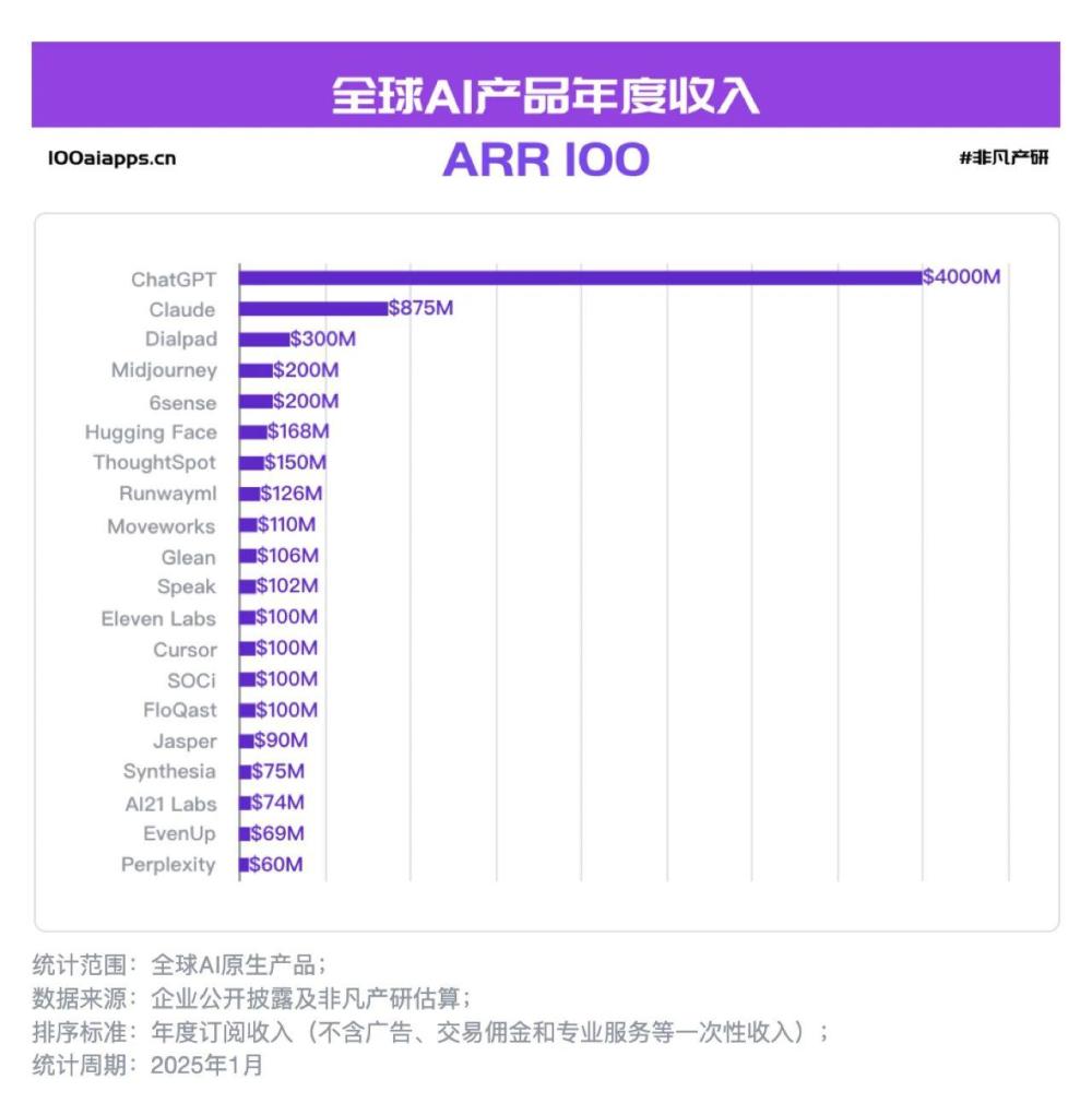 DeepSeek APP上线一个月后，全平台日活超五千万，为ChatGPT的四成 · 原文图片 3