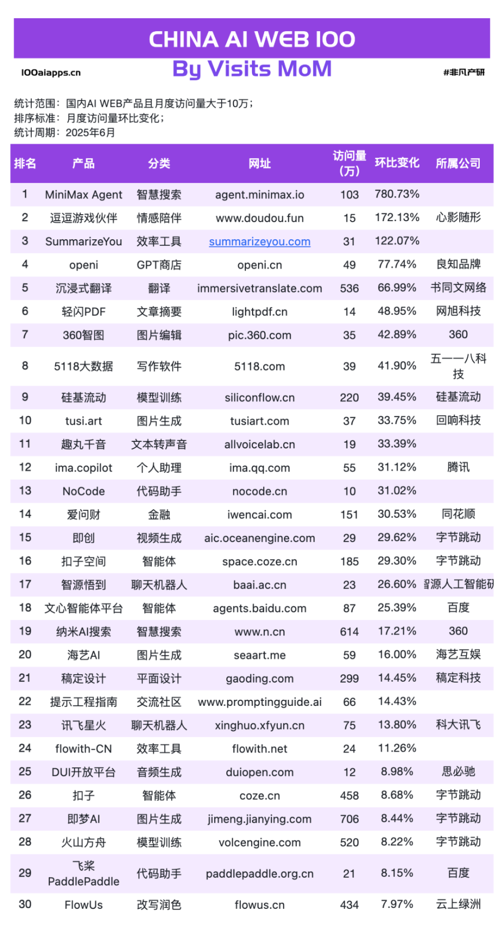 告别“大而全”！6月新趋势：那些“小而精”的AI应用悄悄逆袭上位 · 原文图片 9