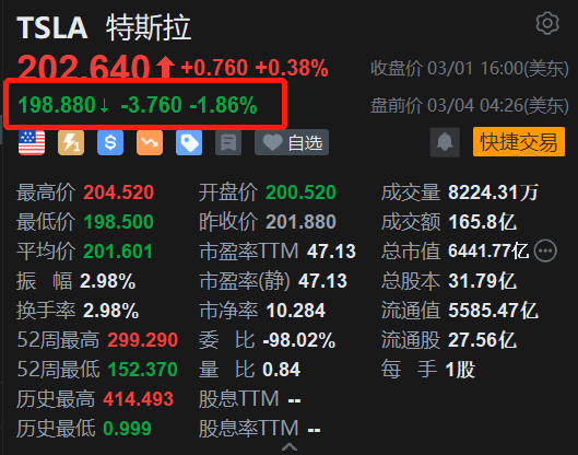 美股异动丨特斯拉盘前跌近22月在中国销售国产车辆环比跌155