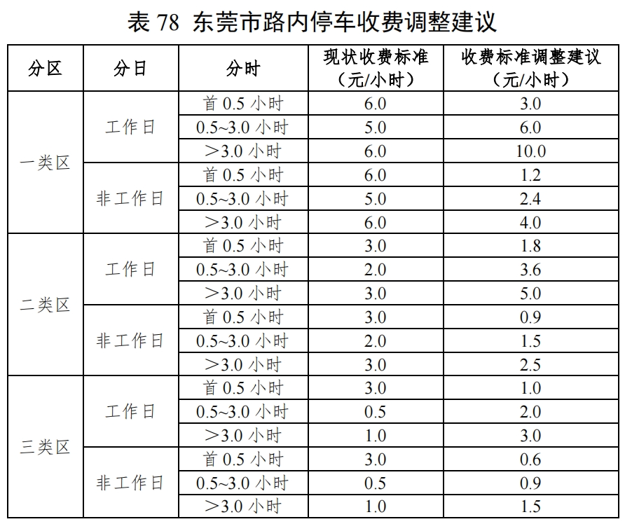 东莞停车收费标准拟调整!还将新增31.67万个车位