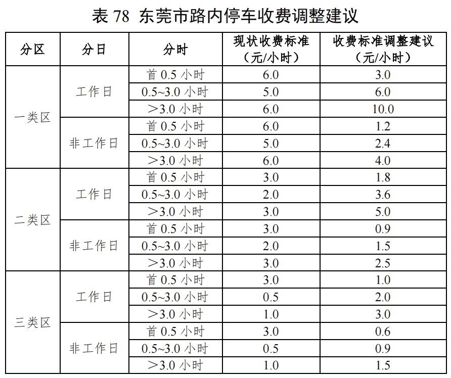 东莞停车收费标准拟调整!还将新增3167万个车位