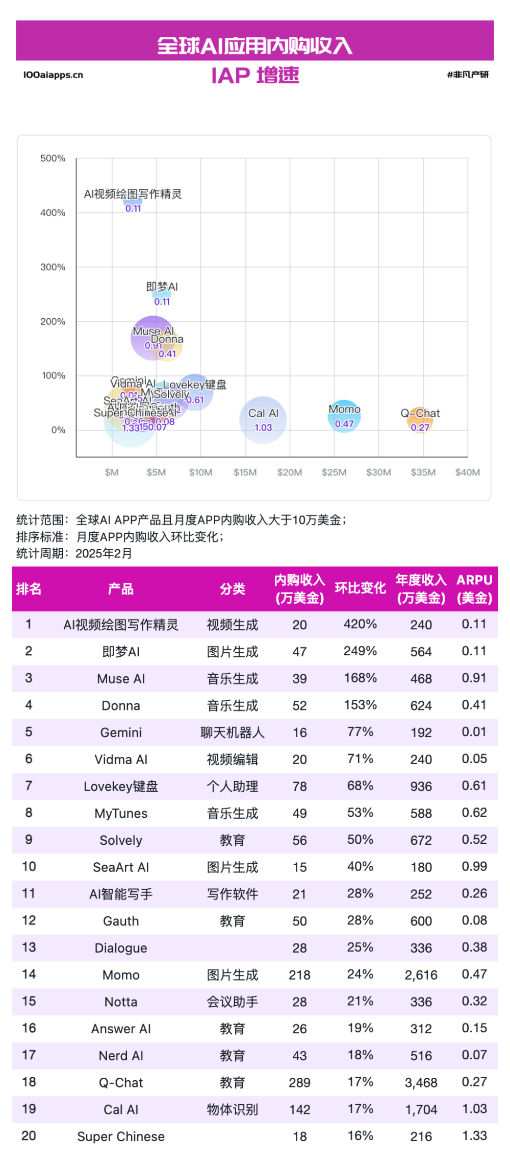 a16z发布了AI应用 TOP100，最大的趋势是中国应用已崛起 · 原文图片 4
