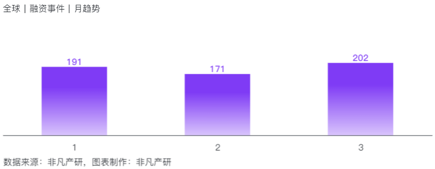 Q1全球AIGC投融资报告：行业融资总额1867亿元，国内为188亿元 · 原文图片 8