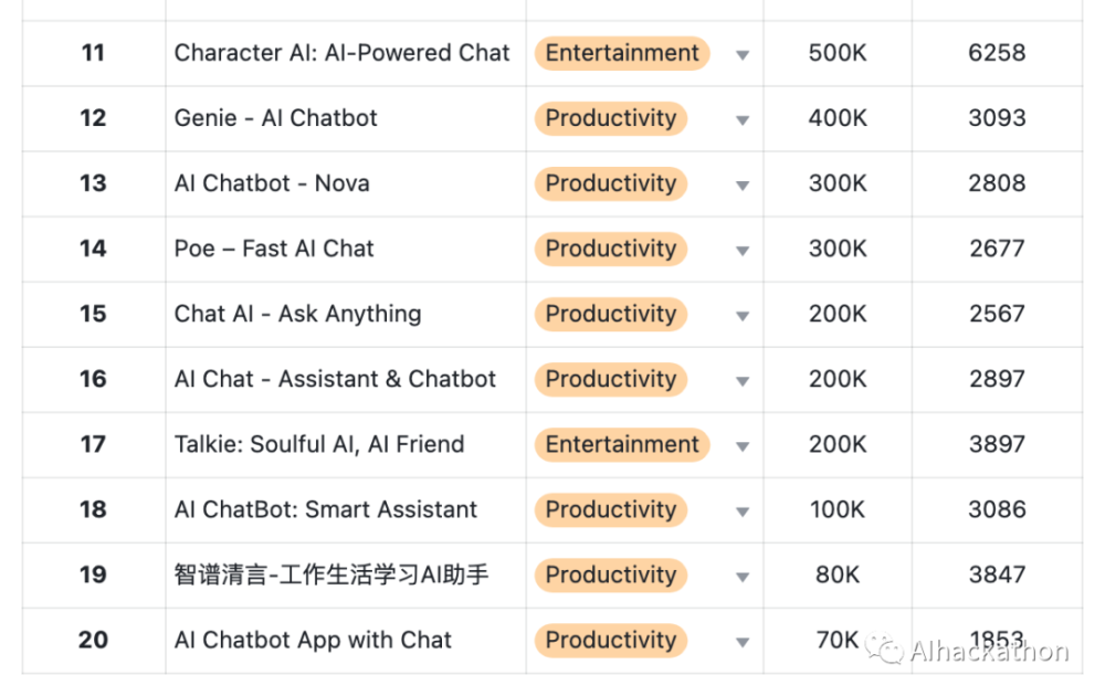 AI 产品榜 （2023 年 9 月）APP 增长榜，APP 依然不是优先策略 · 原文图片 17