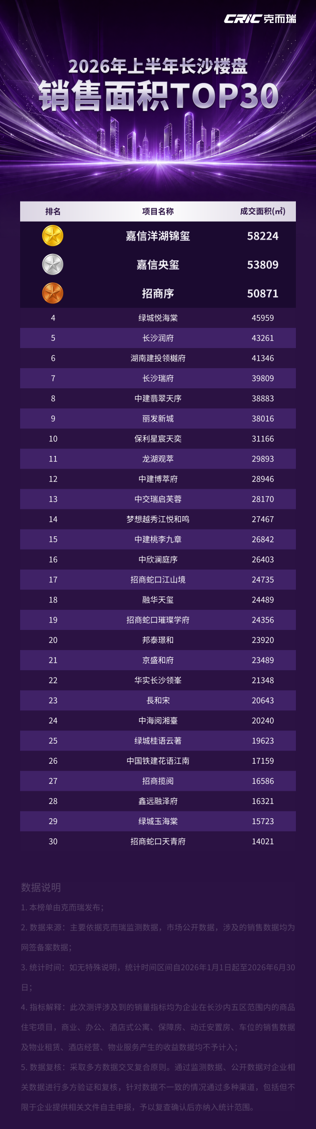 克而瑞好房点评网｜2026年上半年长沙新房热销榜发布 三大维度TOP项目出炉_腾讯新闻