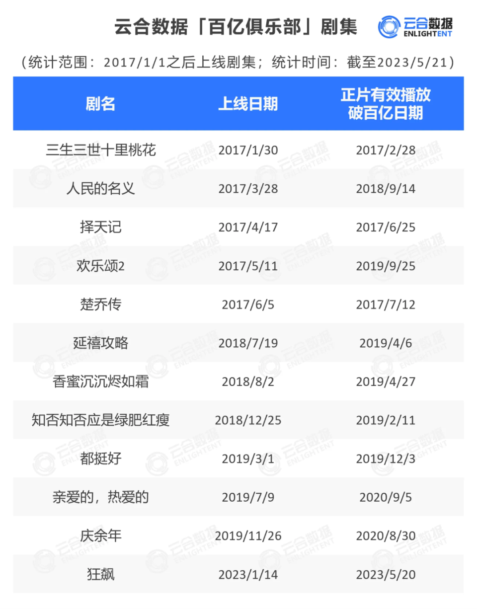 《狂飙》正片有效播放破百亿，等得好辛苦_腾讯新闻