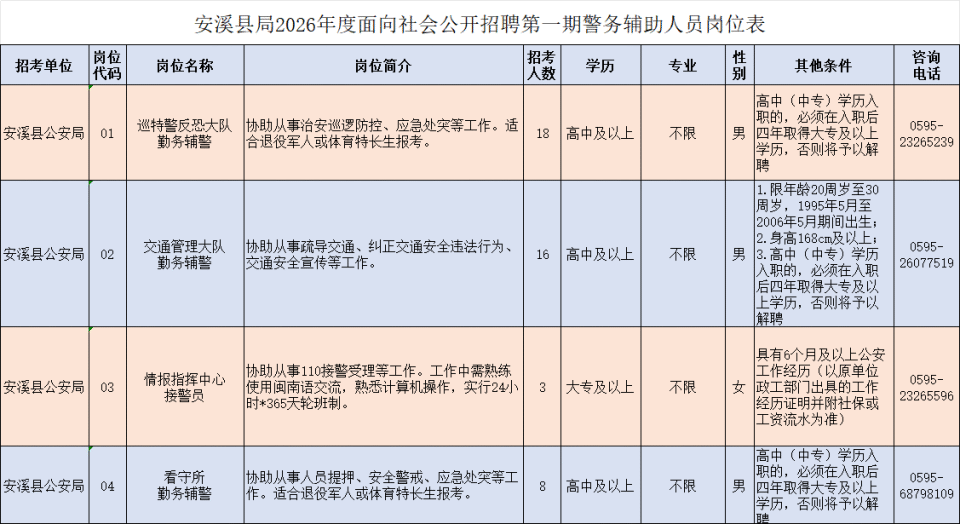 泉州鲤城区、安溪县公安局辅警招聘共93名！_腾讯新闻