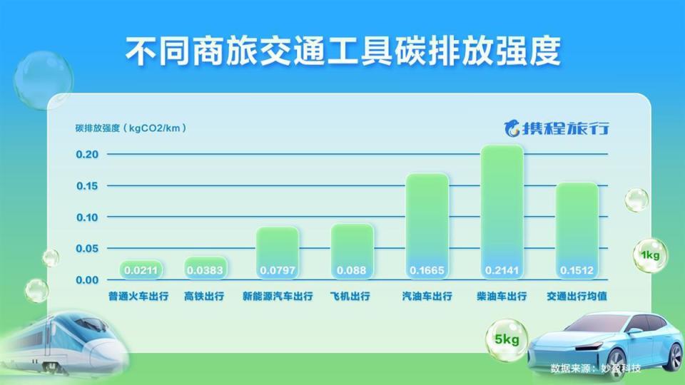 助力綠色出行攜程商旅上線低碳用車和低碳火車票產品