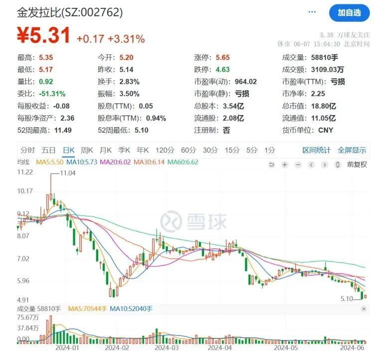 一季度净利降超九成!金发拉比最新回应