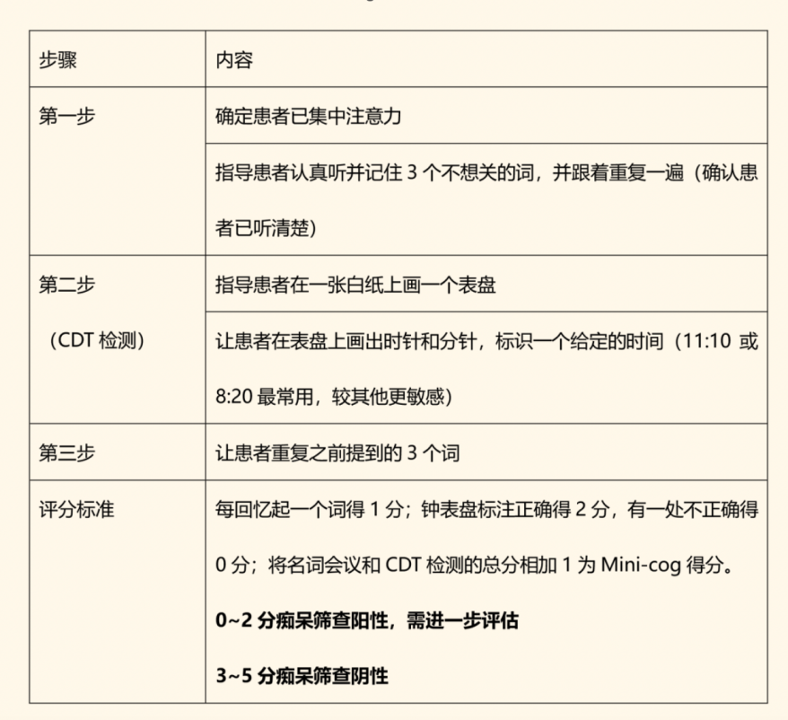 周玉颖教授：阿尔茨海默病常用评估量表之日常生活能力量表(ADL)、Mini-Cog量表、AD8量表_腾讯新闻