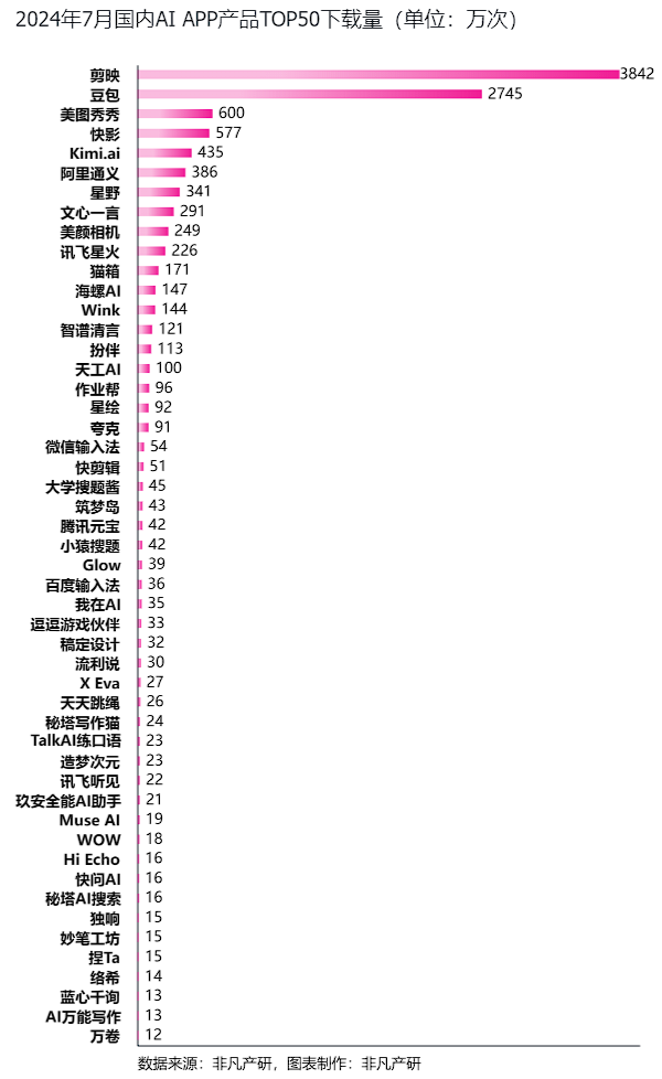 非凡产研：2024年7月全球AIGC行业月报-流量篇 · 原文图片 18