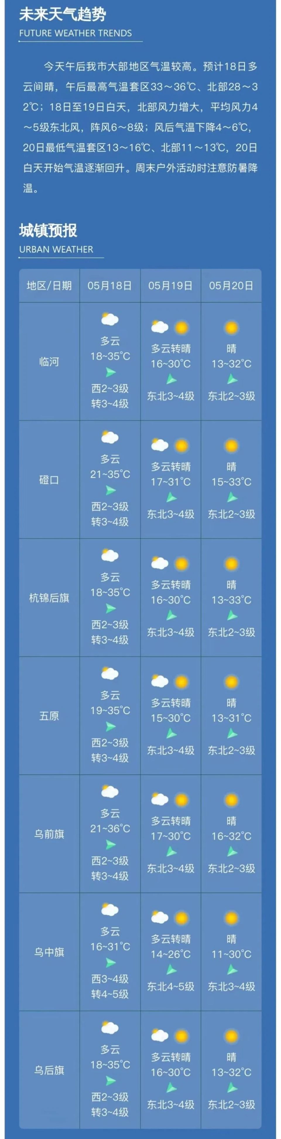 二,未来天气预报今天白天我市大部地区气温较高,最高气温大于35℃有73