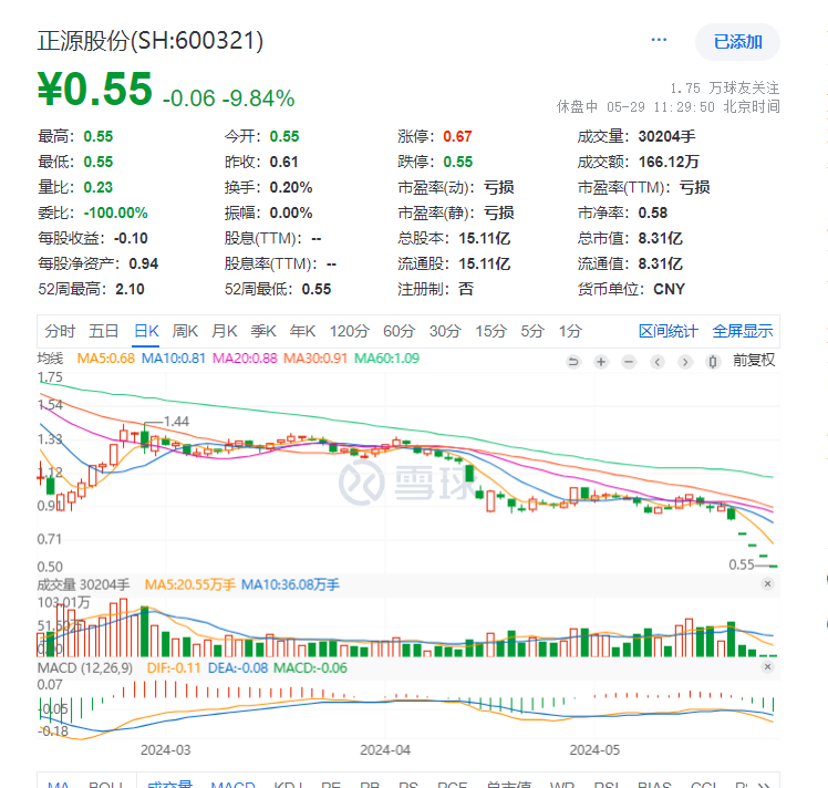 公告显示,正源股份股票2024