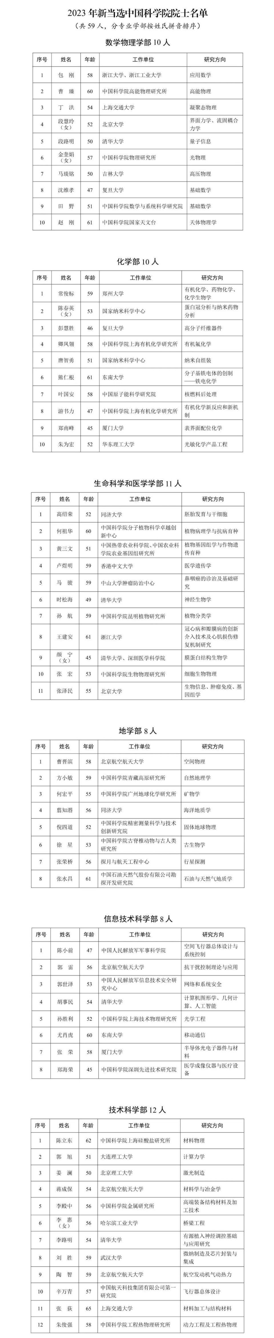 中国科学院2023年院士增选结果公布