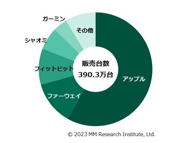 日本智能手表市場份額發(fā)布：華為升至第二，小米第四