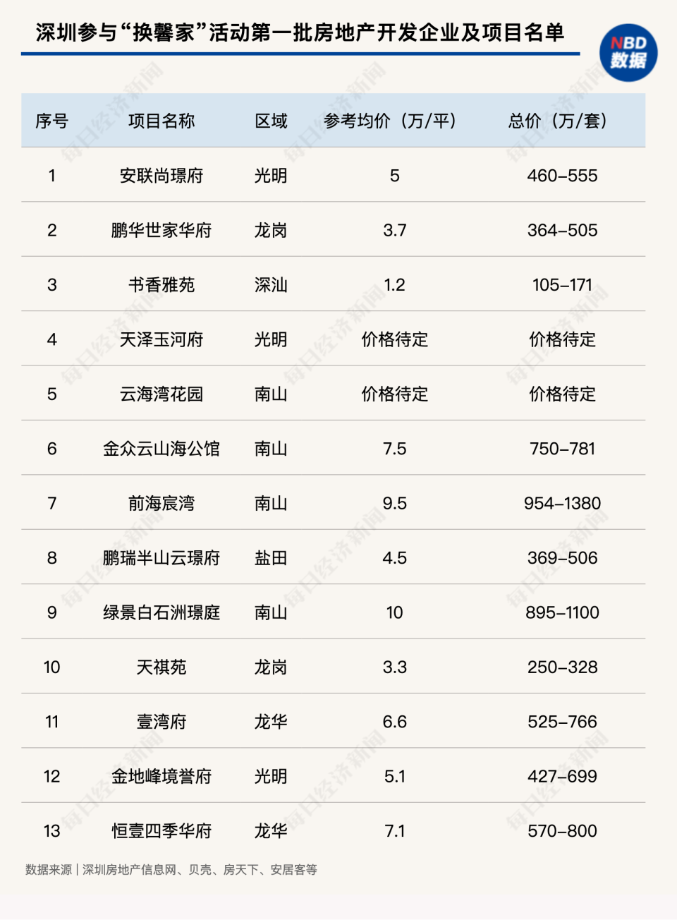 13个项目、最高单价10万/平，深圳首批“以旧换新”来了，开发商更期待政策宽松_腾讯新闻
