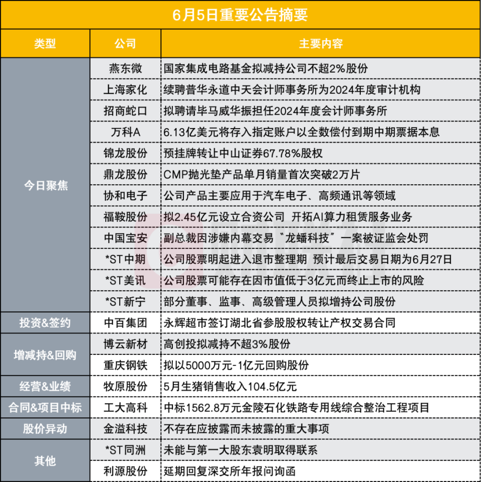 突发!200亿半导体概念股遭大基金减持不超2%股份|盘后公告集锦