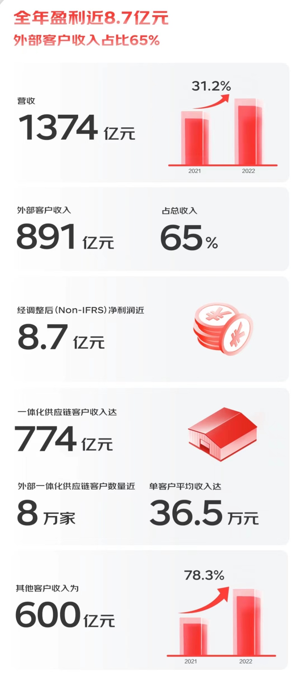 京东物流2022年营收1374亿元，外部客户收入占比近七成_腾讯新闻
