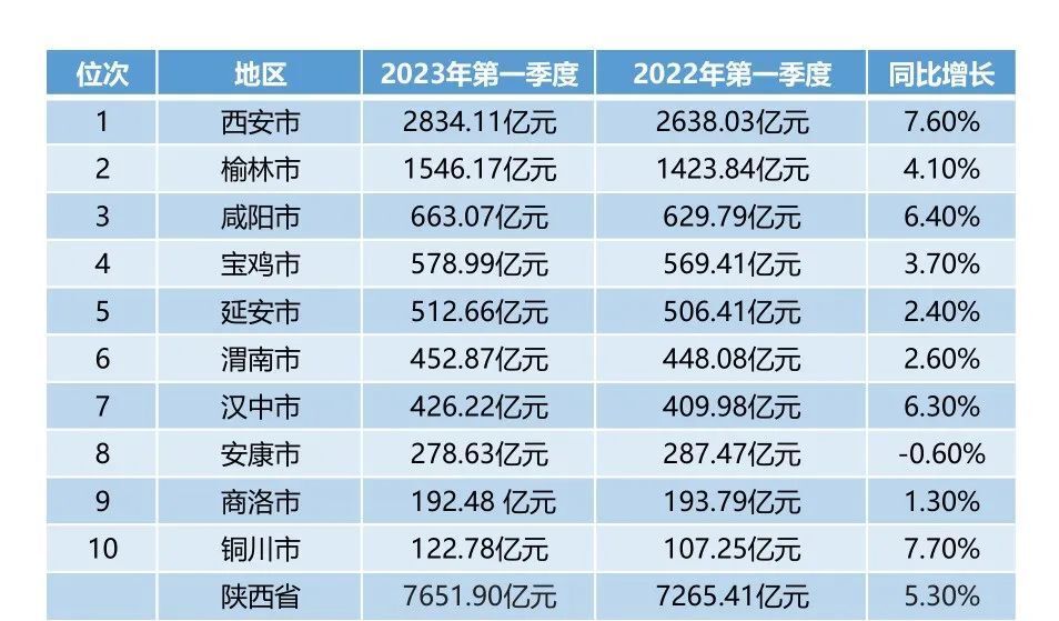 一季度陕西各地gdp出炉 增速最快的竟是这座城市