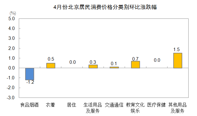 4月份北京居民消费价格环比下降0.1％，同比上涨0.3％林子铭楚菲免费阅读2023已更新(知乎/今日)