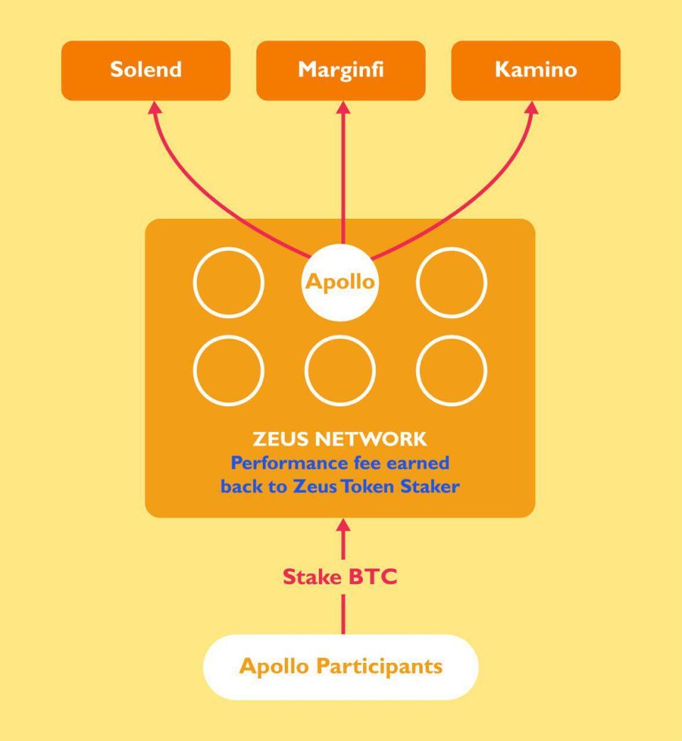 一文了解Zeus Network：连接Solana 和比特币的原生通信层-腾讯新闻
