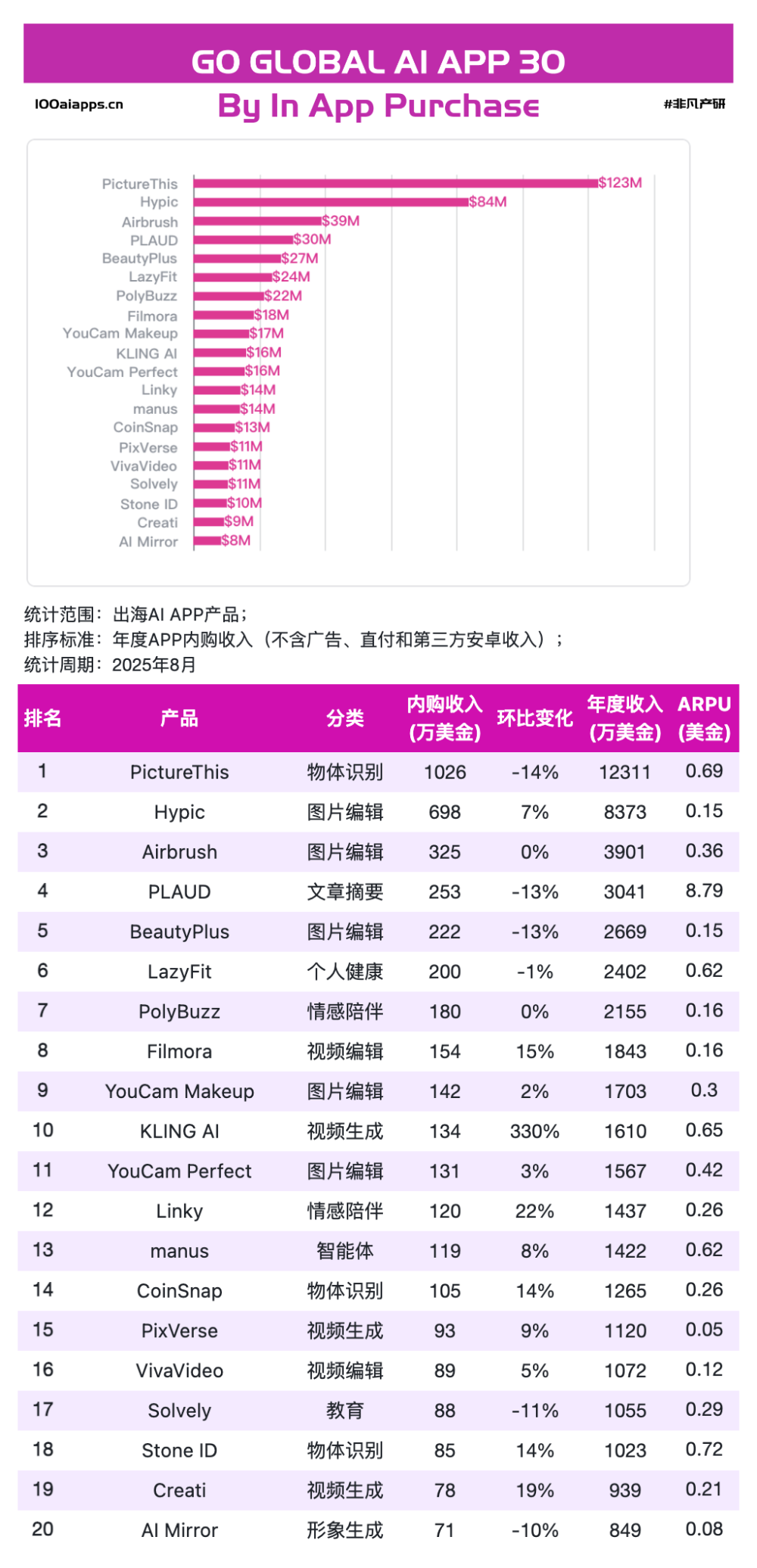 为何字节的AI应用出海总能火？｜2025年8月AI百强榜 · 原文图片 10