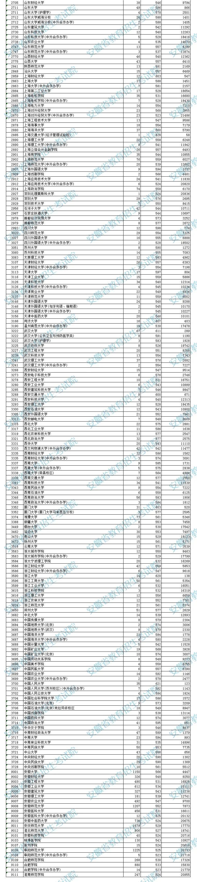 批次本科院校投档分数及名次来源:安徽省教育招生考试院 中安在线编辑
