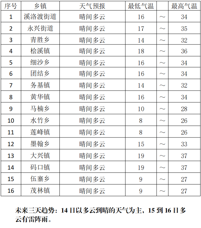 永善未来24小时天气预报_腾讯新闻