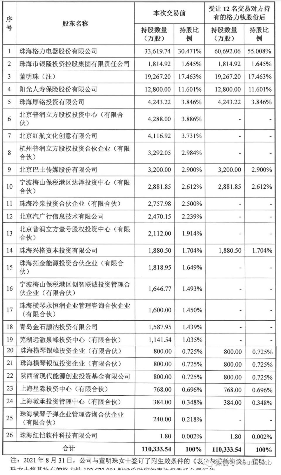 vc跟隨董明珠買珠海銀隆7年投資虧70還得感謝格力解套