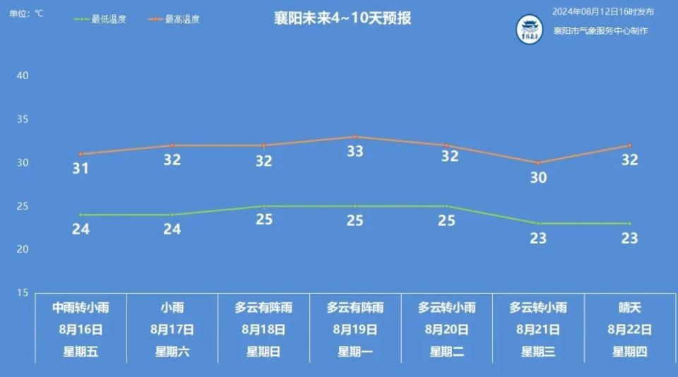 保康天气预报15天查询马上知