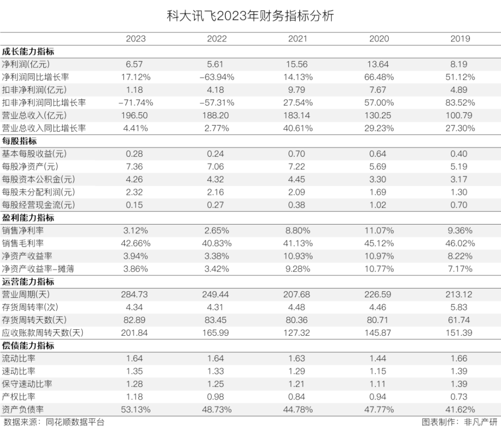 财报分析 | 科大讯飞：AI驱动增长与创新生态建设 · 原文图片 7