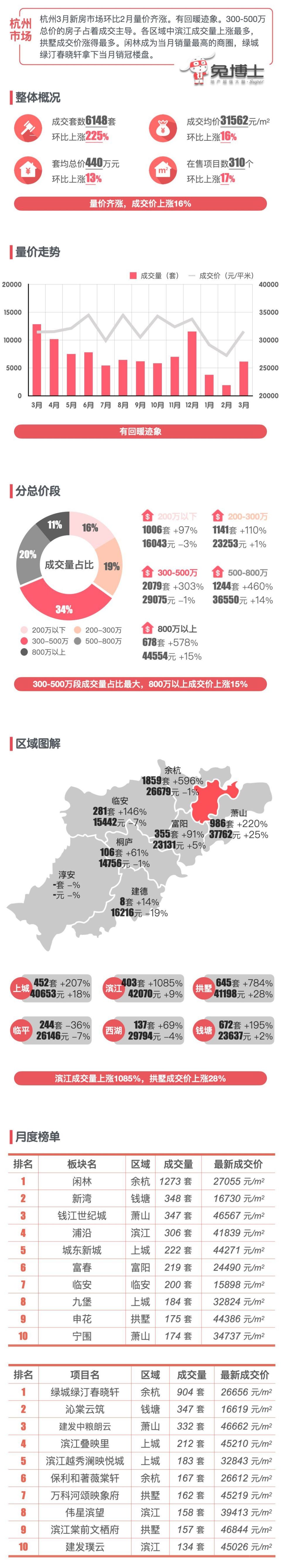 最新｜杭州2024年3月新房行情解读_腾讯新闻