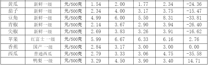 忻州:猪肉鸡蛋涨价了!最新价格表公布