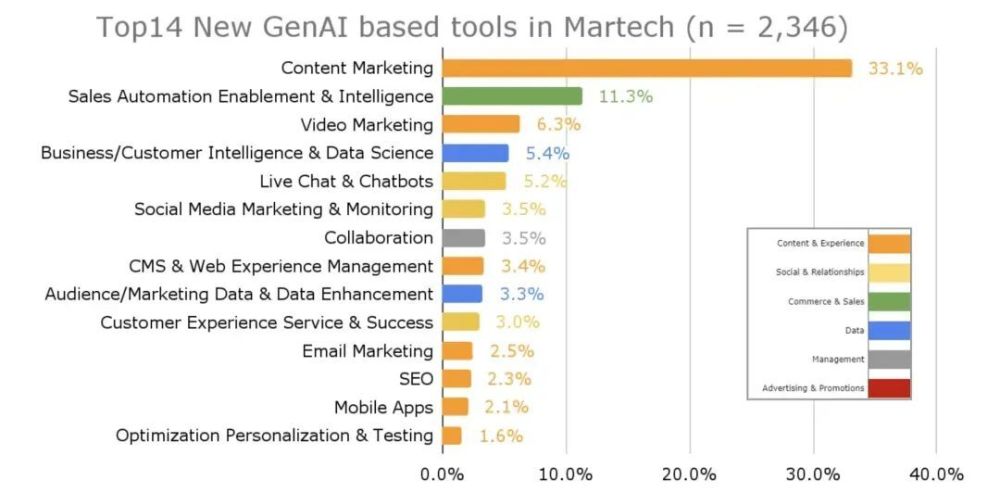 非凡产研|万字长文讲透生成式AI对Martech行业的影响 · 原文图片 4