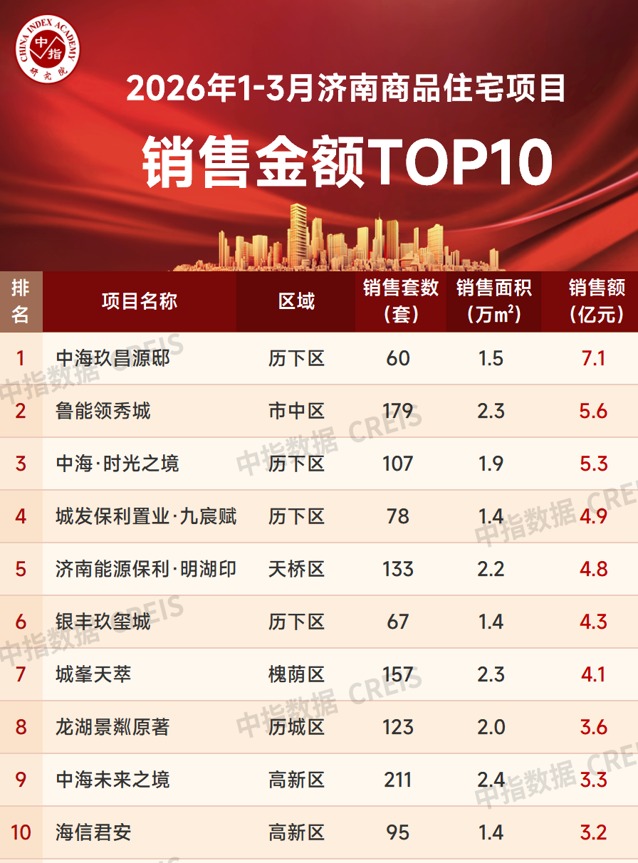 2026年1-3月济南房地产企业销售业绩TOP10_腾讯新闻
