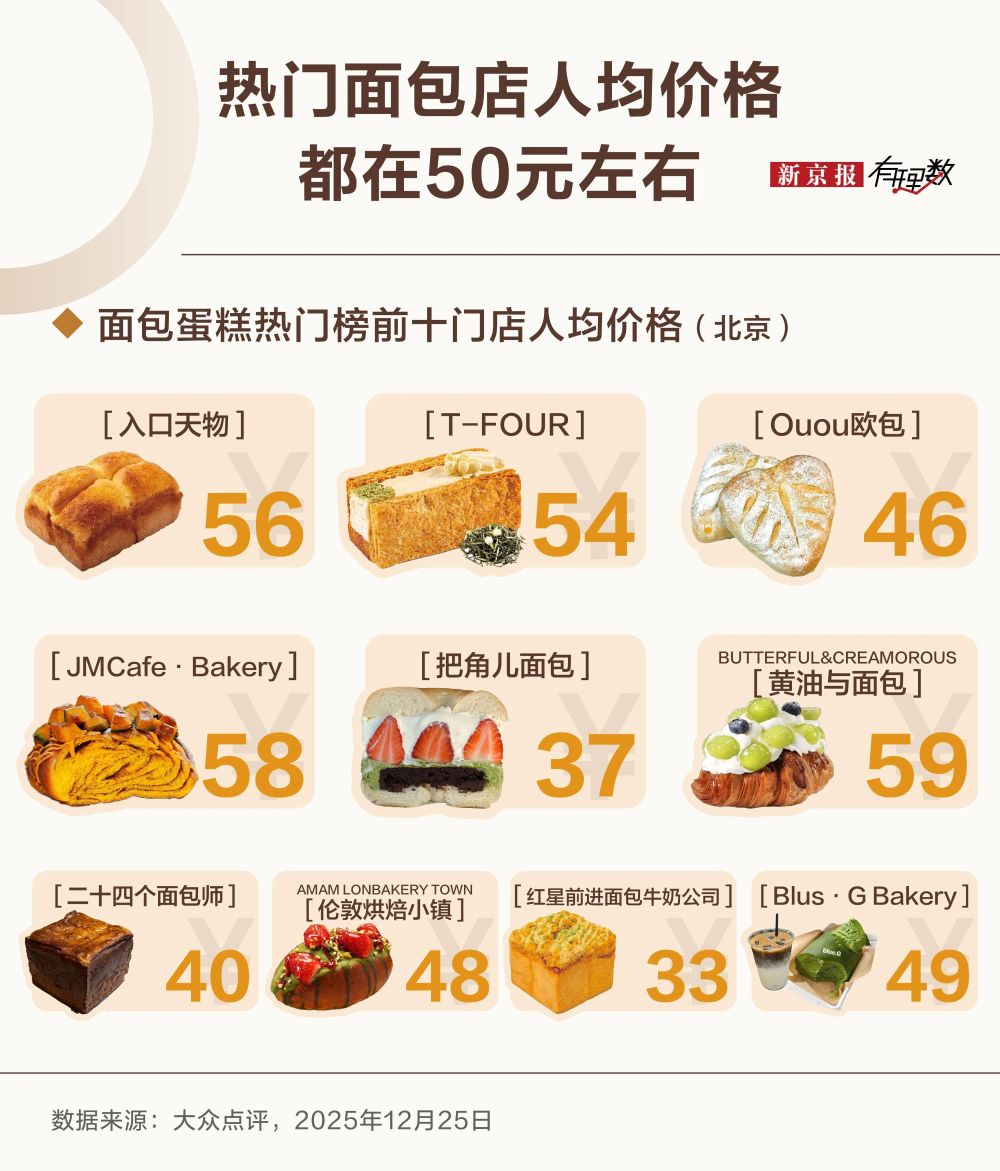 10元面包难觅踪迹，网红面包为啥越卖越贵？-腾讯新闻