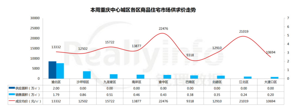 【一周楼市】重庆二手住宅成交量环比上涨206%