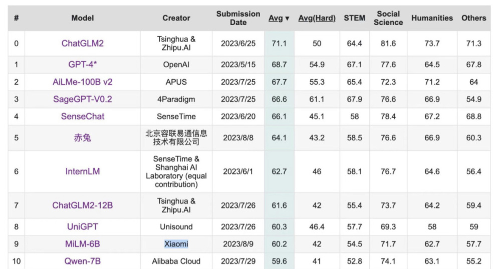 小米 AI 大模型 MiLM-6B 首次曝光：64 亿参数，有望用于小爱同学插图1