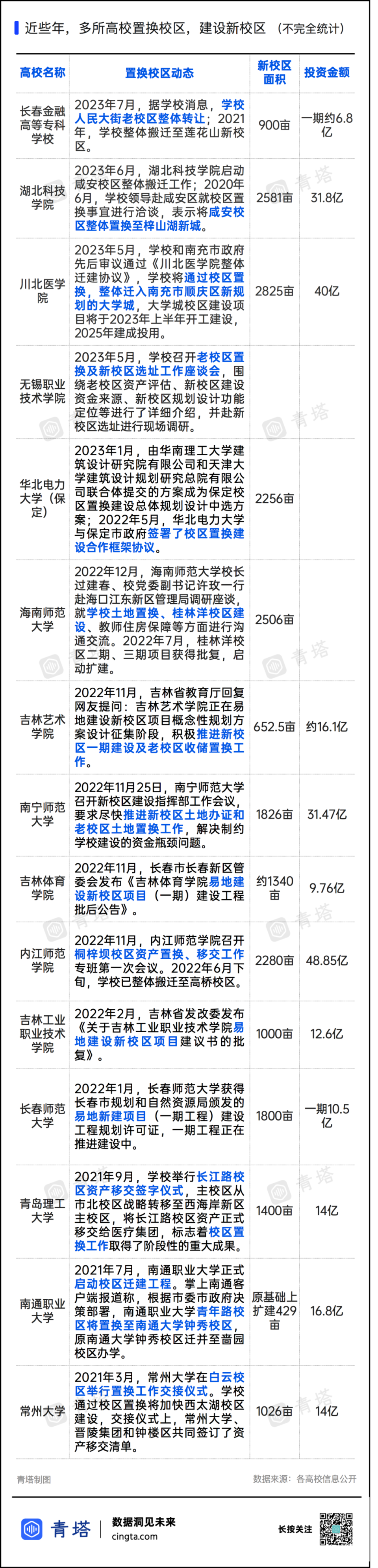 《整体迁建协议》上与南充市达成高度共识,原校区整体置换为大学城