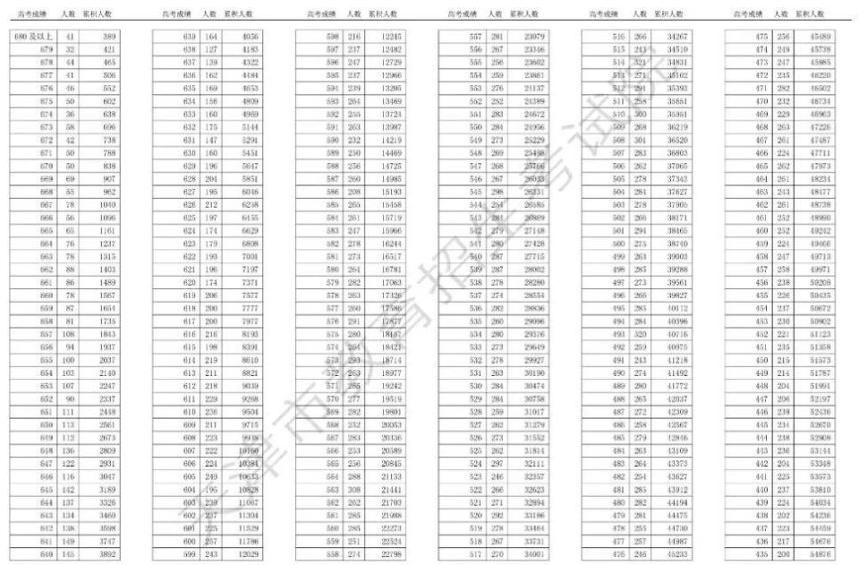 2024年天津市普通高考本科录取控制分数线确定