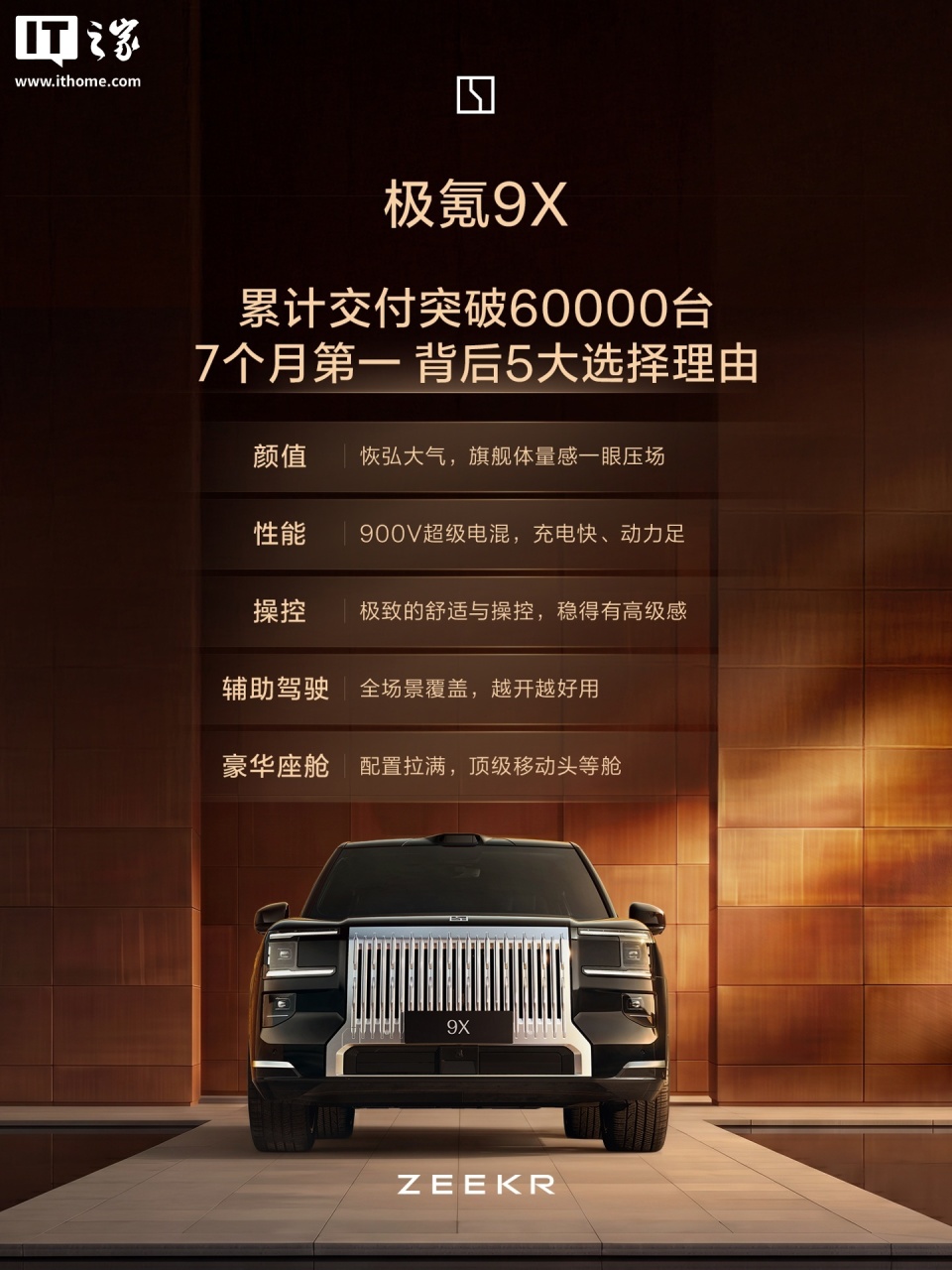 极氪 9X 累计交付突破 6 万台，连续七个月登顶细分市场第一_腾讯新闻