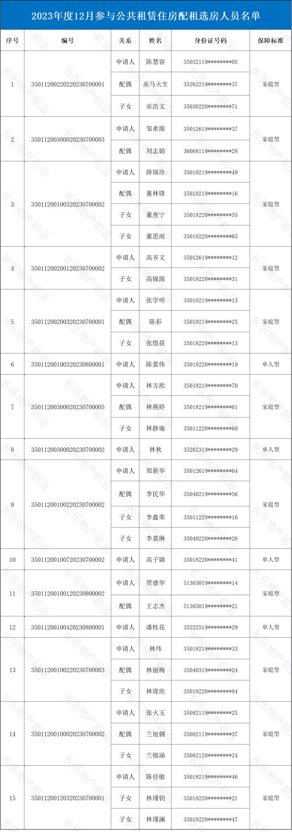 長樂發佈最新公租房選房公告!_騰訊新聞