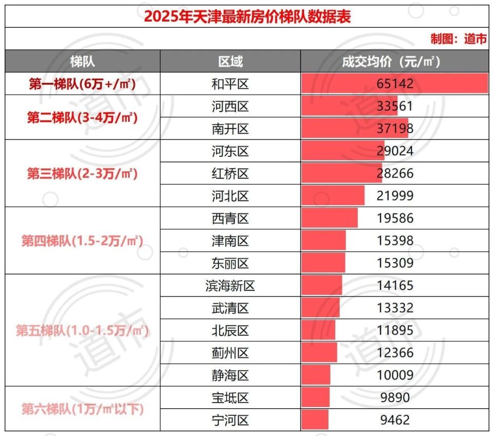 最新！天津房价重回“5321”格局_腾讯新闻